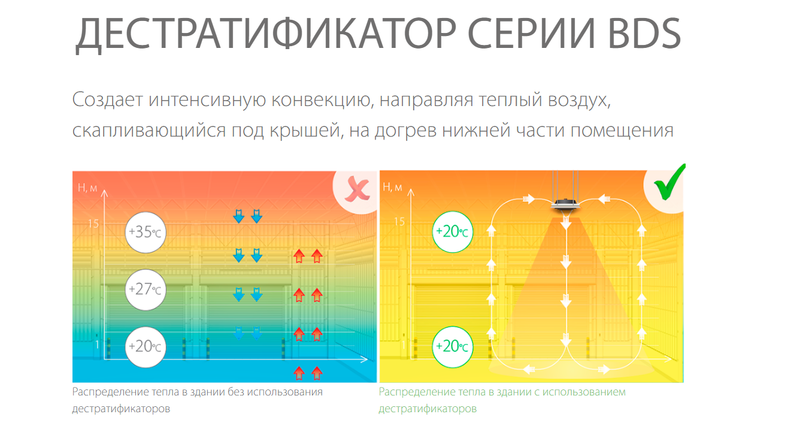 Тепловая пушка Ballu Дестратификатор BDS-1-S