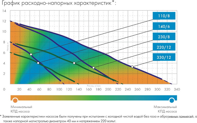 Фекальный насос Джилекс Тугунок 230/8