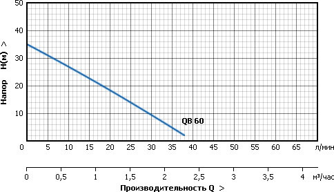 Станция водоснабжения Unipump AUTO QB 60