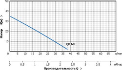 Станция водоснабжения Unipump AUTO QB 60 - фото2