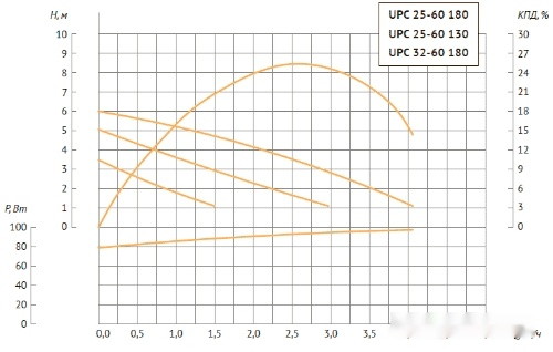 Циркуляционный насос Unipump UPC 25-60 130