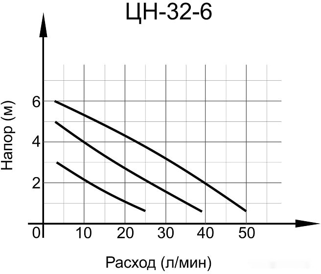 Циркуляционный насос Вихрь ЦН-32-6