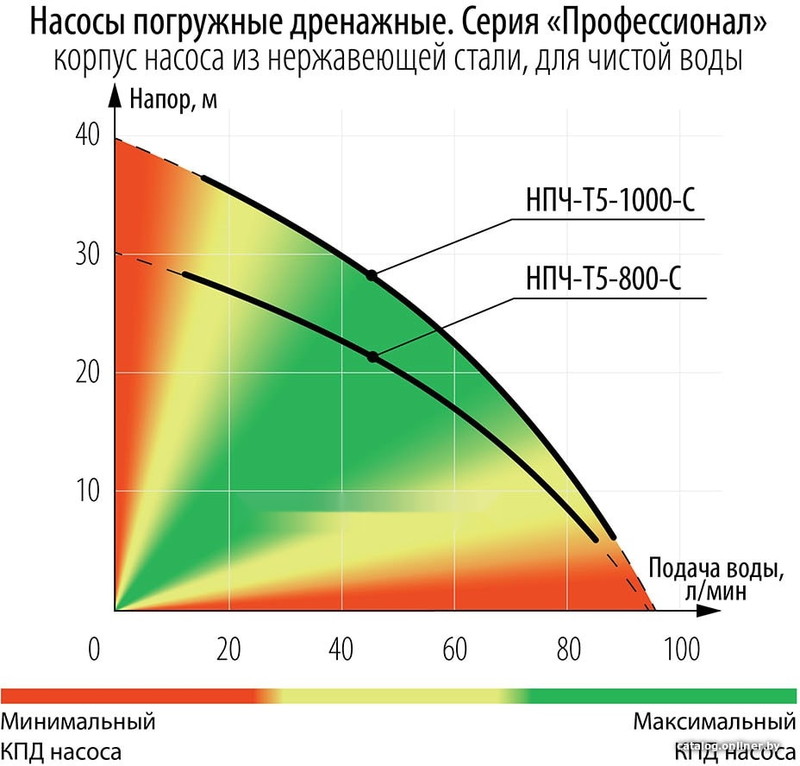 Дренажный насос ЗУБР Профессионал НПЧ-Т5-1000-С